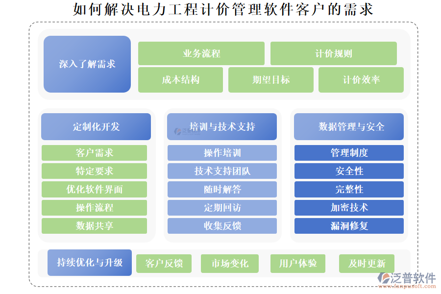 如何解決電力工程計價管理軟件客戶的需求