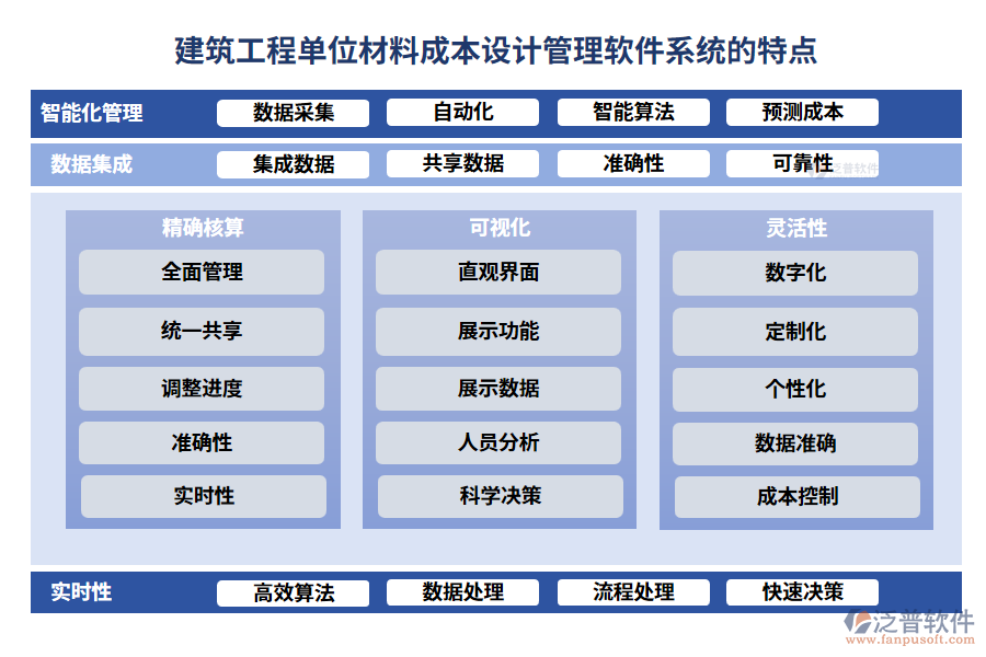 建筑工程單位材料成本設(shè)計管理軟件系統(tǒng)的特點(diǎn)