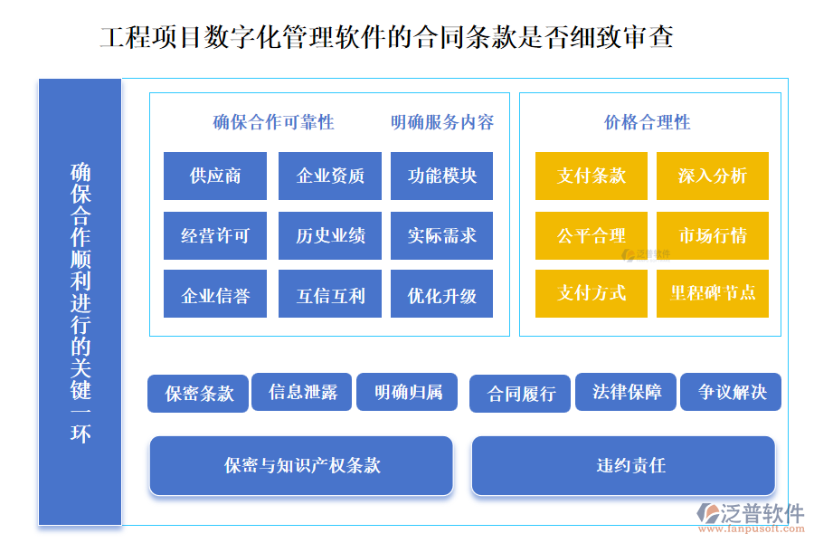 工程項(xiàng)目數(shù)字化管理軟件的合同條款是否細(xì)致審查