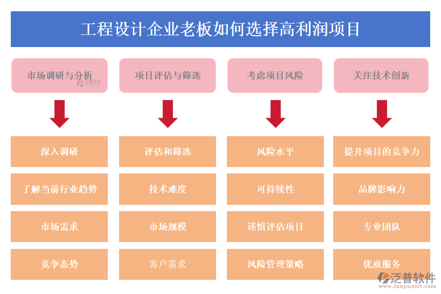 工程設(shè)計企業(yè)老板如何選擇高利潤項目