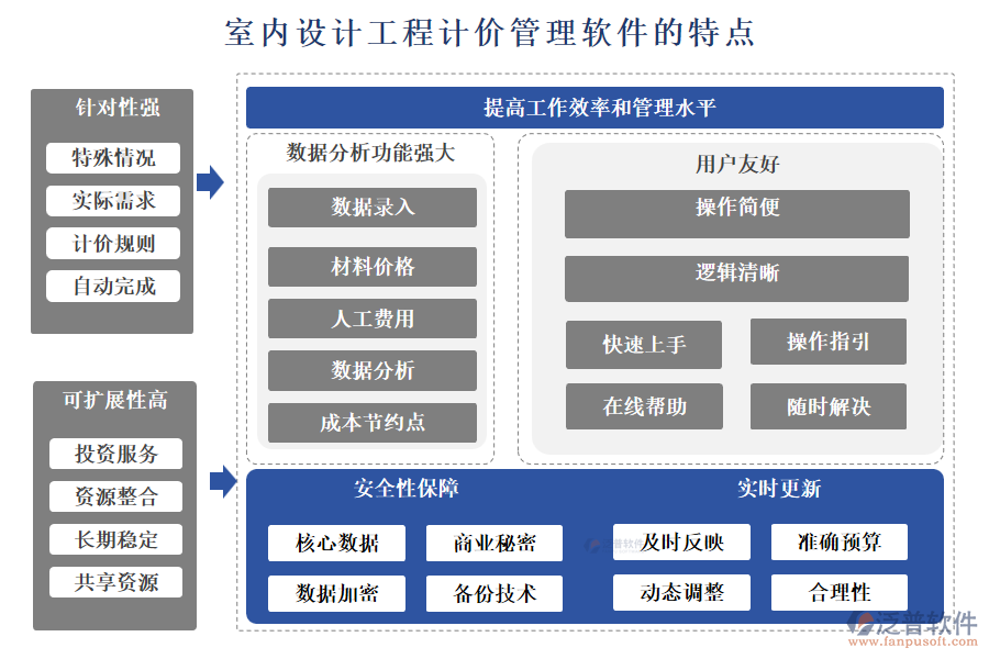 室內(nèi)設(shè)計工程計價管理軟件的特點主要體現(xiàn)在以下幾個方面
