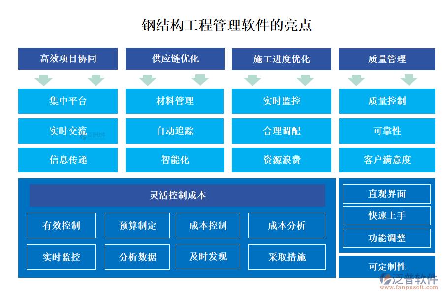 鋼結(jié)構(gòu)工程管理軟件具備多個亮點(diǎn)