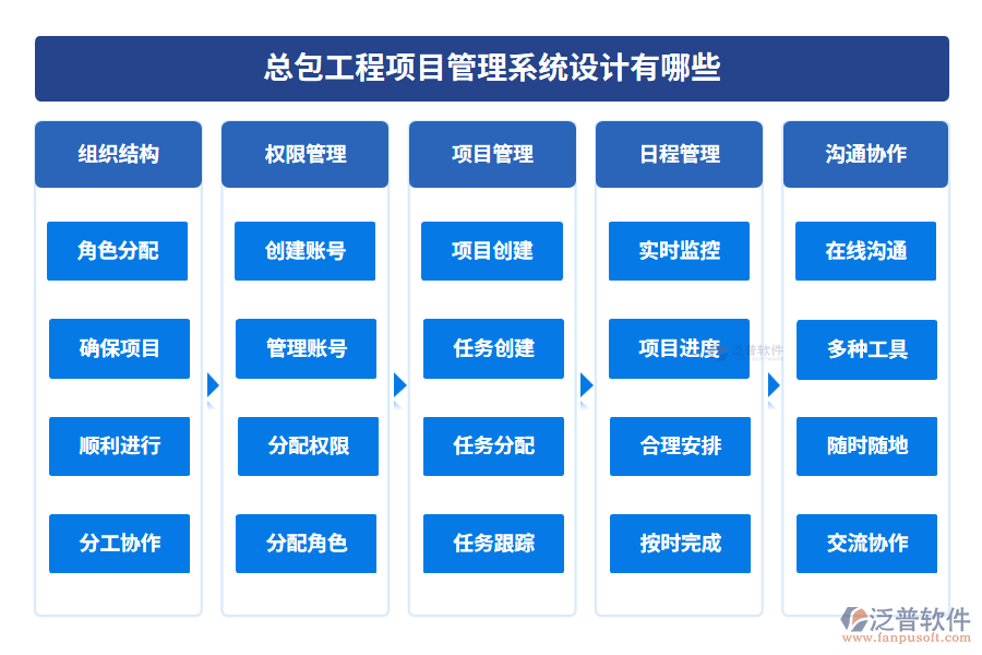 總包工程項目管理系統(tǒng)設(shè)計有哪些