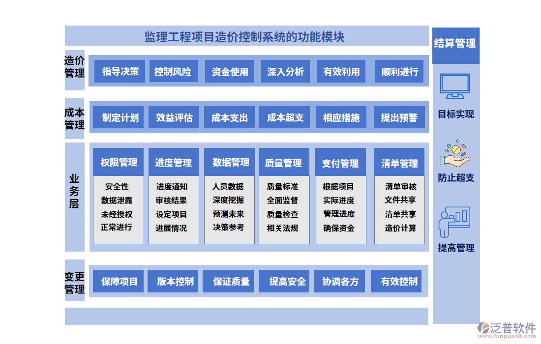 監(jiān)理工程項(xiàng)目造價(jià)控制系統(tǒng)的功能模塊