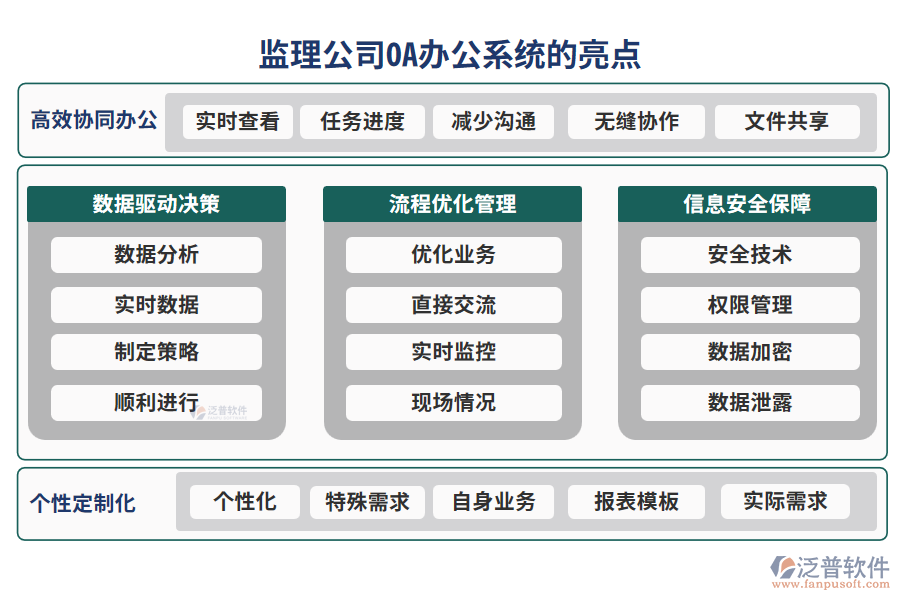 監(jiān)理公司OA辦公系統(tǒng)的亮點(diǎn)