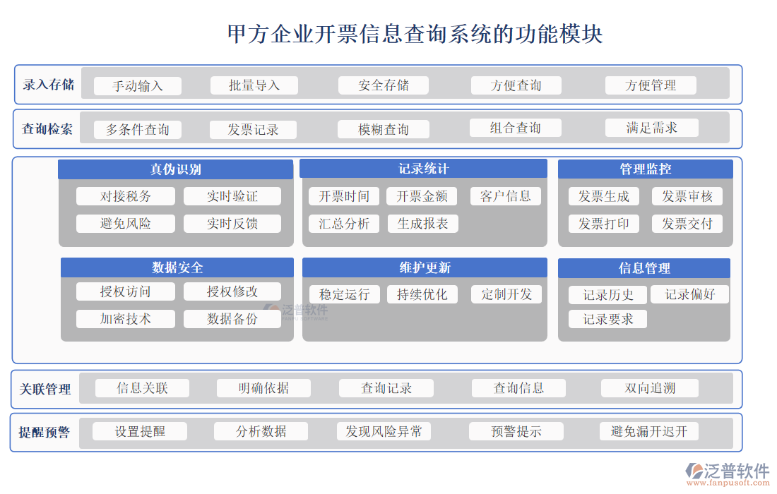 甲方企業(yè)開票信息查詢系統功能模塊