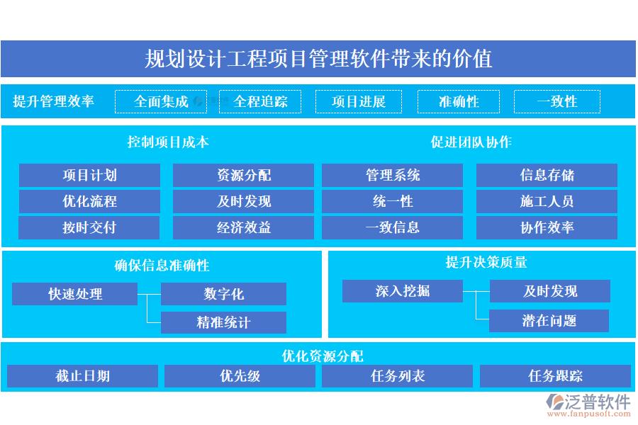 規(guī)劃設(shè)計(jì)工程項(xiàng)目管理軟件帶來的價(jià)值主要體現(xiàn)在以下幾個(gè)方面