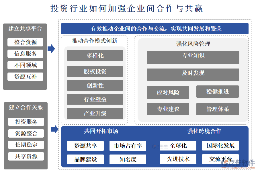 投資行業(yè)如何加強企業(yè)間合作與共贏