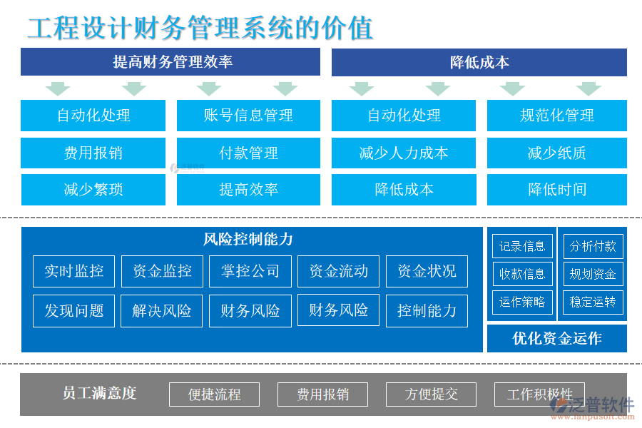 工程設(shè)計財務(wù)管理系統(tǒng)的價值
