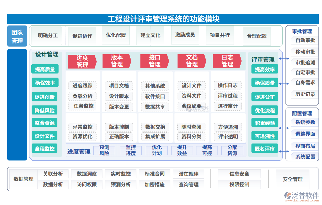 工程設(shè)計(jì)評(píng)審管理系統(tǒng)的功能模塊