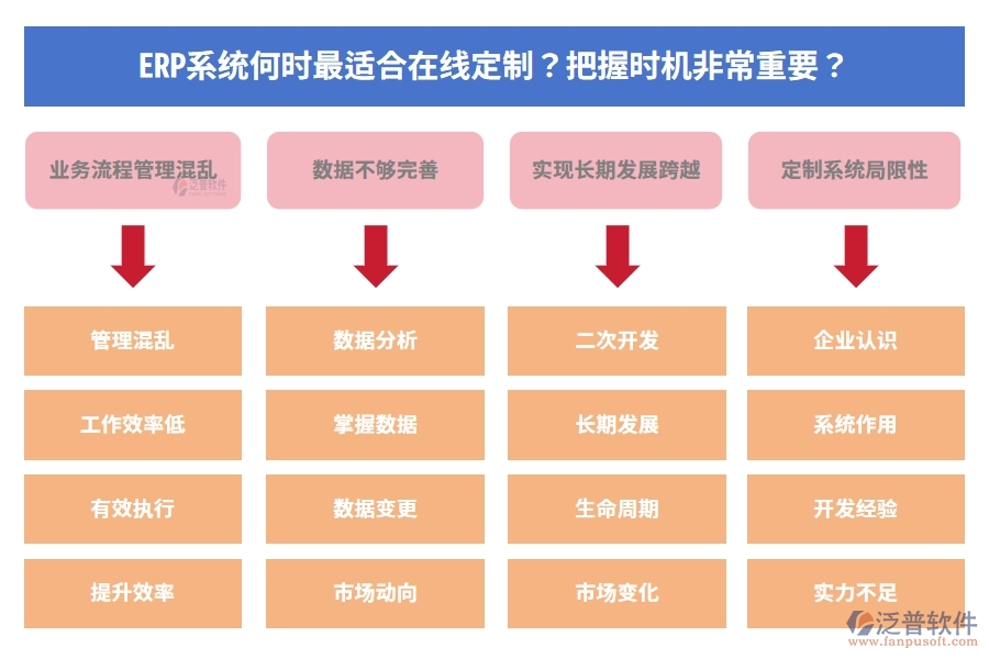 ERP系統(tǒng)何時最適合在線定制？把握時機(jī)非常重要？