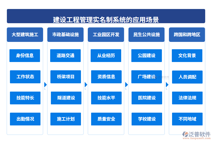 建設(shè)工程管理實名制系統(tǒng)的應用場景