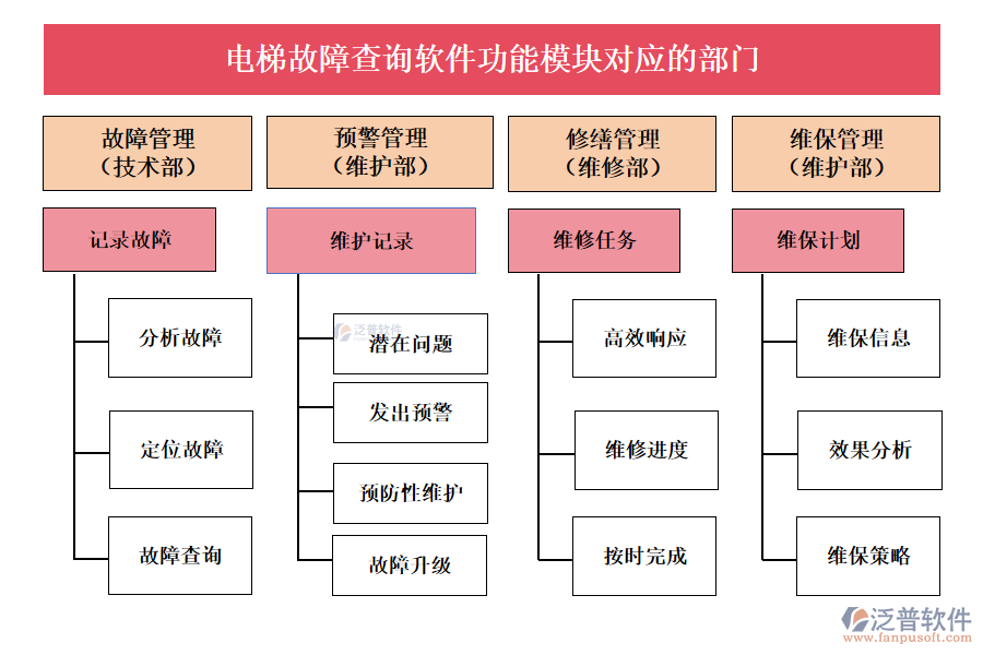 電梯故障查詢軟件功能模塊對應的部門