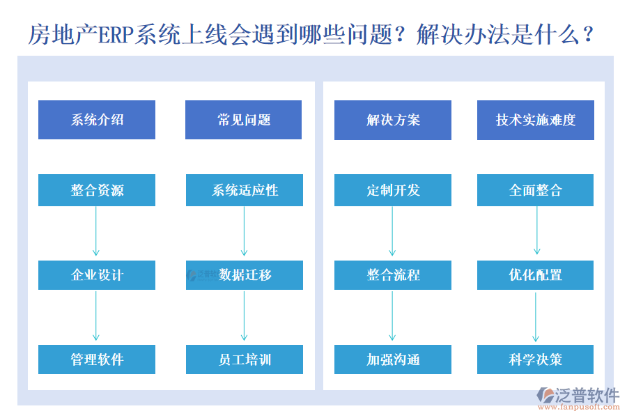 房地產(chǎn)ERP系統(tǒng)上線會遇到什么問題？有什么解決方法？