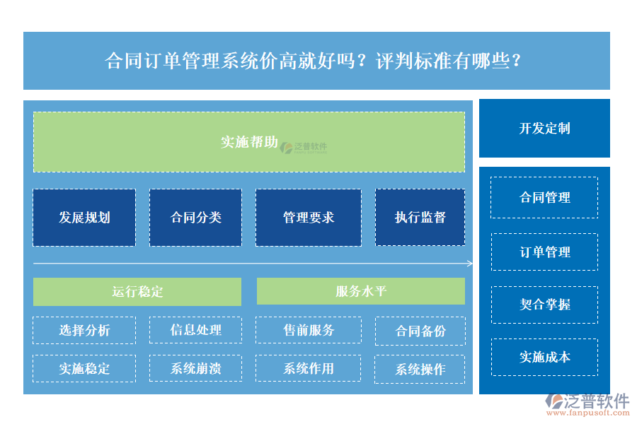 合同訂單管理系統(tǒng)價高就好嗎？評判標準有哪些？