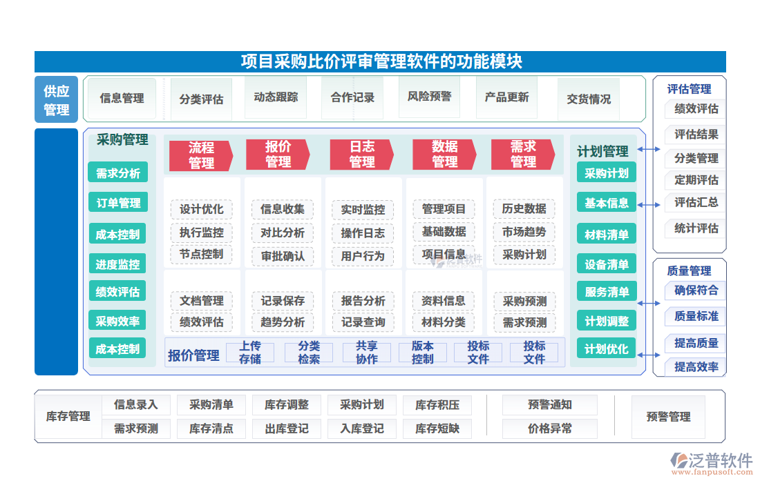 項目采購比價評審管理軟件的功能模塊