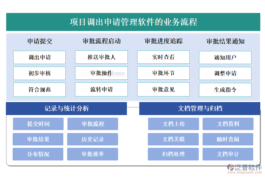 泛普項目調(diào)出申請管理軟件的業(yè)務(wù)流程