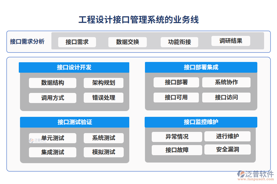 工程設計接口管理系統(tǒng)的業(yè)務線