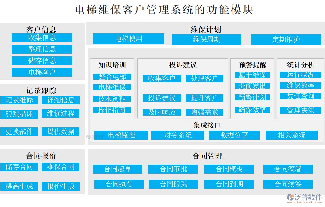 電梯維?？蛻艄芾硐到y(tǒng)的功能模塊