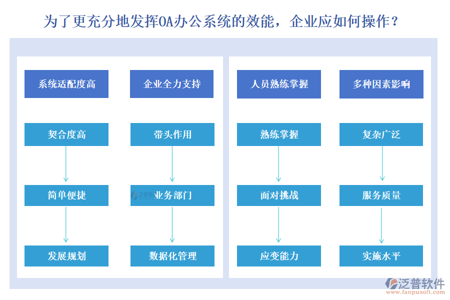 為了更充分地發(fā)揮OA辦公系統(tǒng)的效能，企業(yè)應(yīng)如何操作？