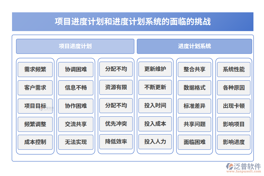  項目進度計劃和進度計劃系統(tǒng)的面臨的挑戰(zhàn)