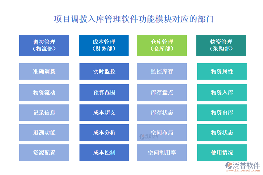 項(xiàng)目調(diào)撥入庫管理軟件功能模塊對應(yīng)的部門