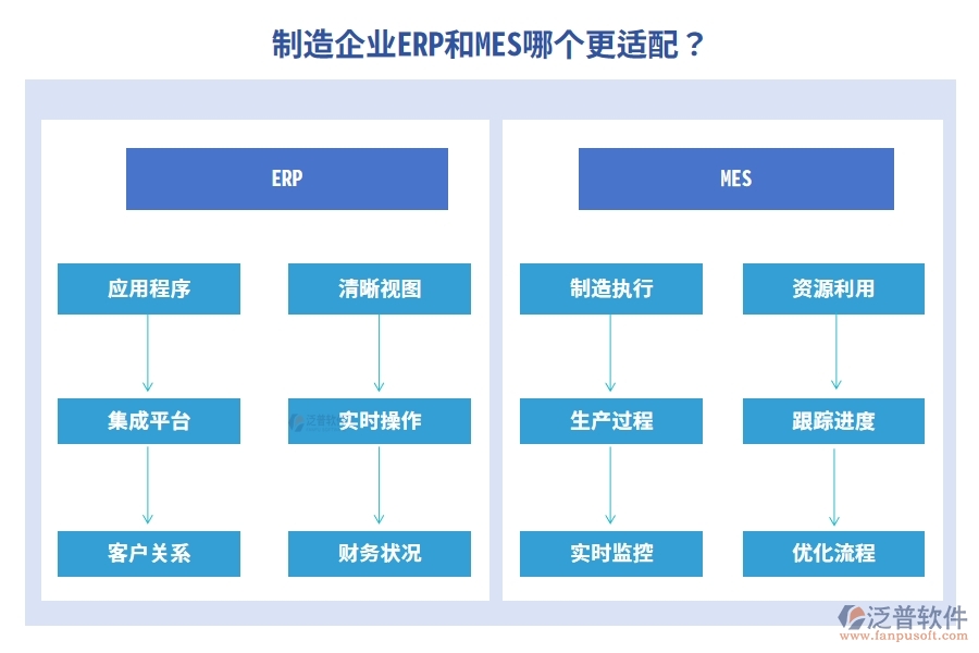 制造企業(yè)ERP和MES哪個(gè)更適配？