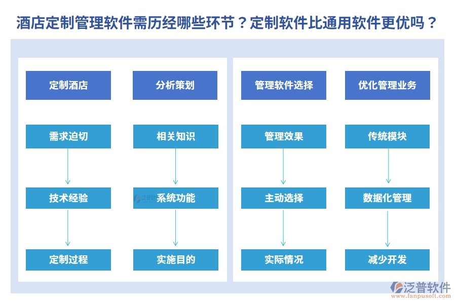 為酒店量身定制管理軟件需歷經(jīng)哪些環(huán)節(jié)？定制軟件真的比通用軟件更優(yōu)嗎？