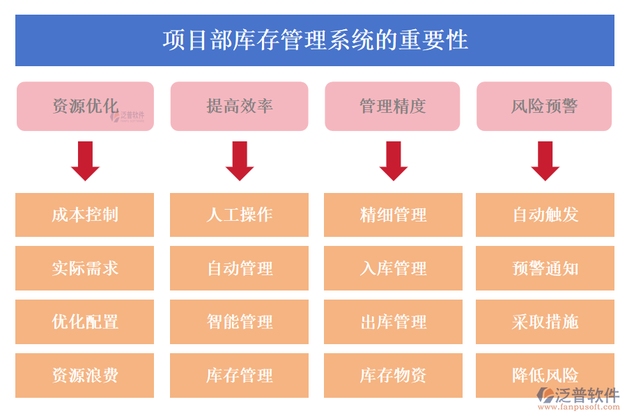 項(xiàng)目部庫存管理系統(tǒng)