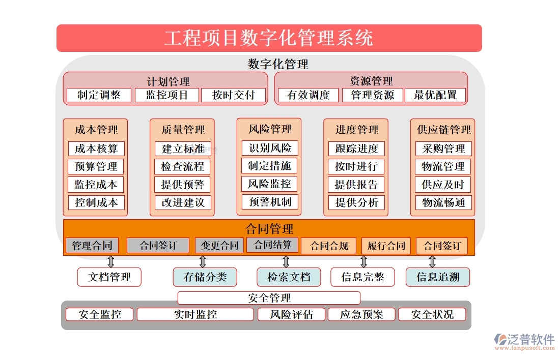 泛普工程項(xiàng)目數(shù)字化管理系統(tǒng)：全面掌控項(xiàng)目管理、進(jìn)度、質(zhì)量與成本