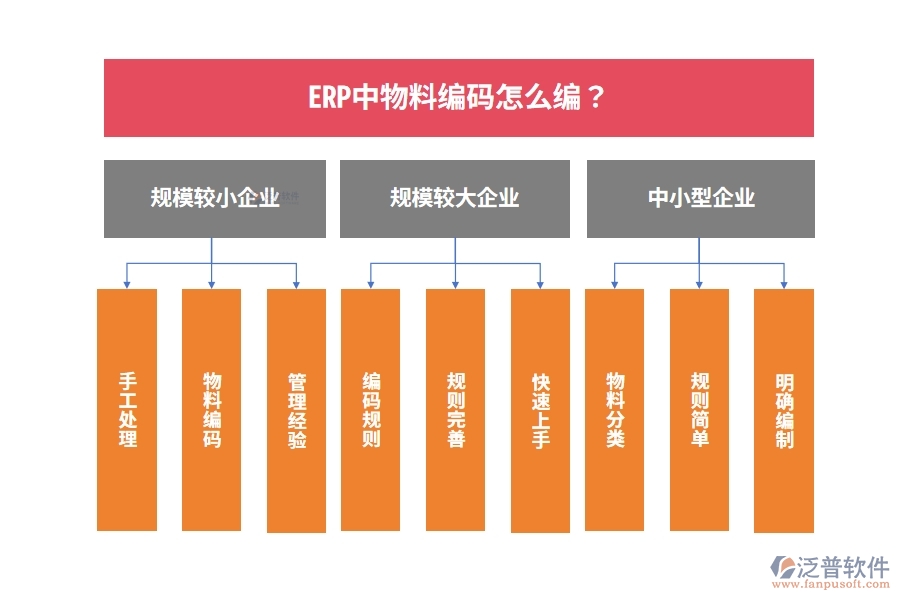 ERP中物料編碼怎么編？