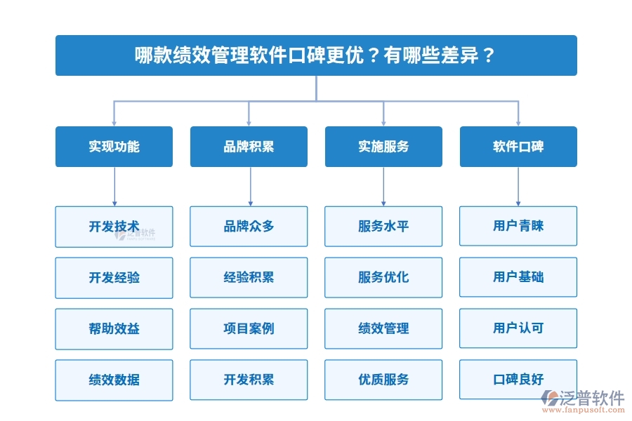 哪款績效管理軟件口碑更優(yōu)？有哪些差異？
