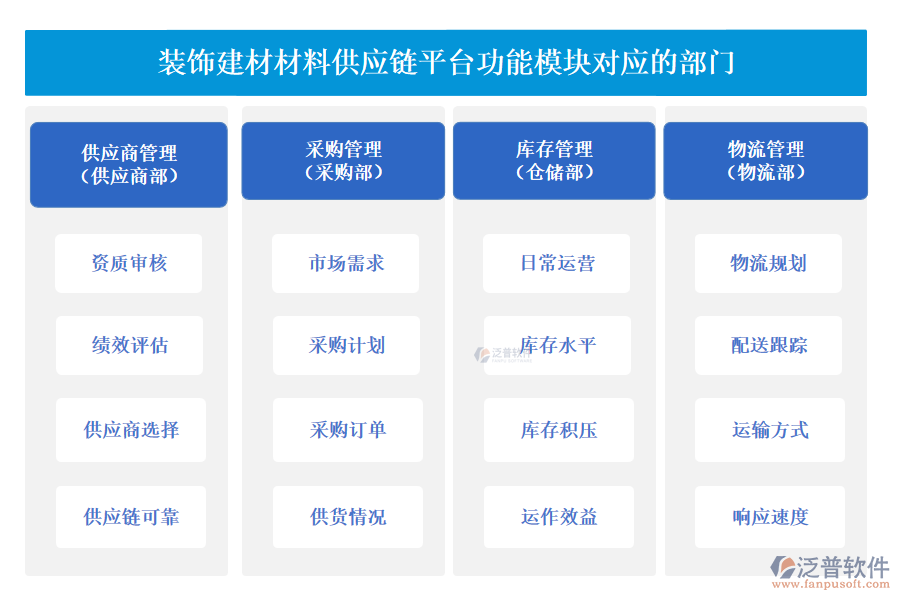 泛普裝飾建材材料供應(yīng)鏈平臺(tái)功能模塊對(duì)應(yīng)的部門