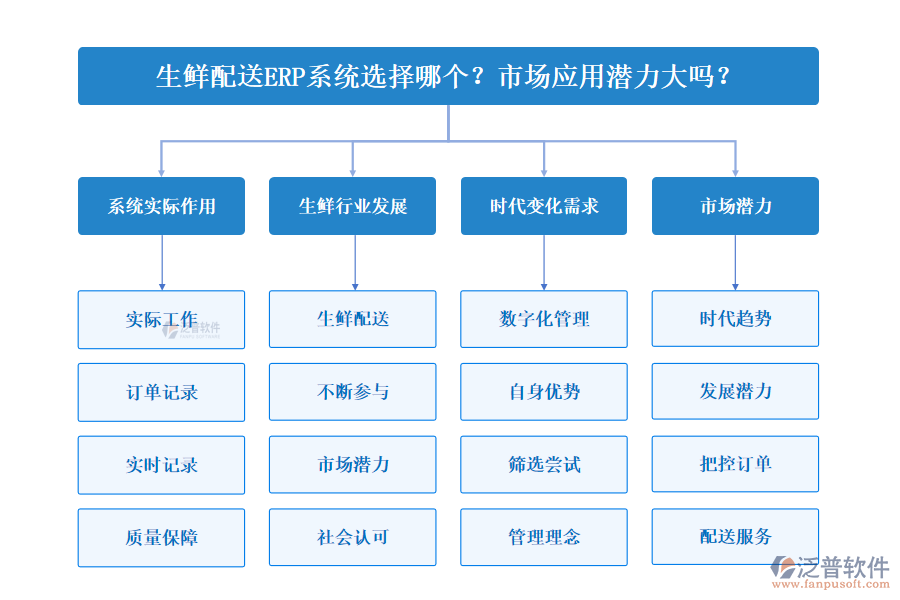 生鮮配送ERP系統(tǒng)選擇哪個(gè)？市場(chǎng)應(yīng)用潛力大嗎？