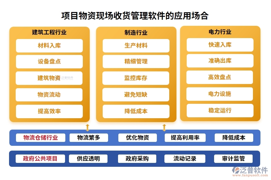 項目物資現(xiàn)場收貨管理軟件：物資收貨輕松管，驗收庫存更放心，報表分析一目了然