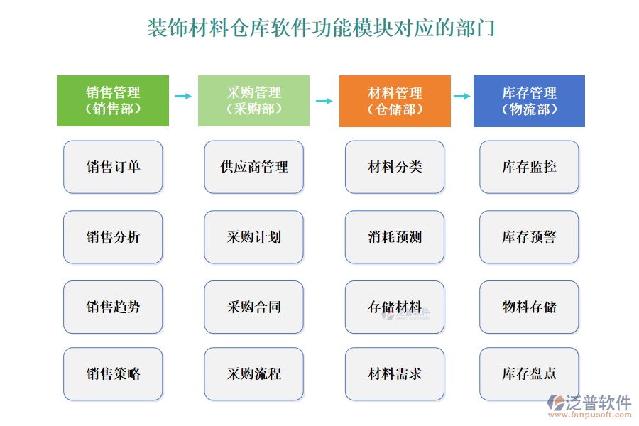 裝飾材料倉庫軟件功能模塊對(duì)應(yīng)的部門