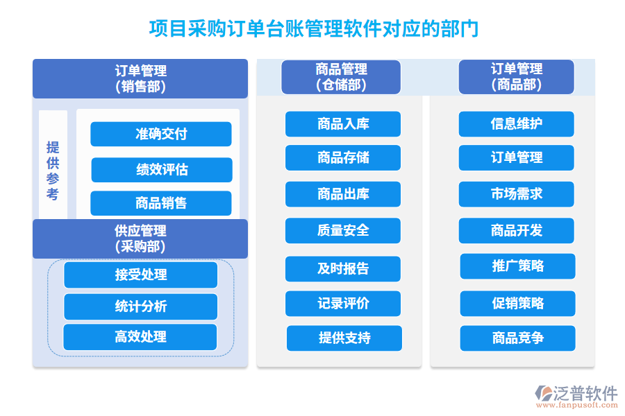 項(xiàng)目采購(gòu)訂單臺(tái)賬管理軟件對(duì)應(yīng)的部門(mén)