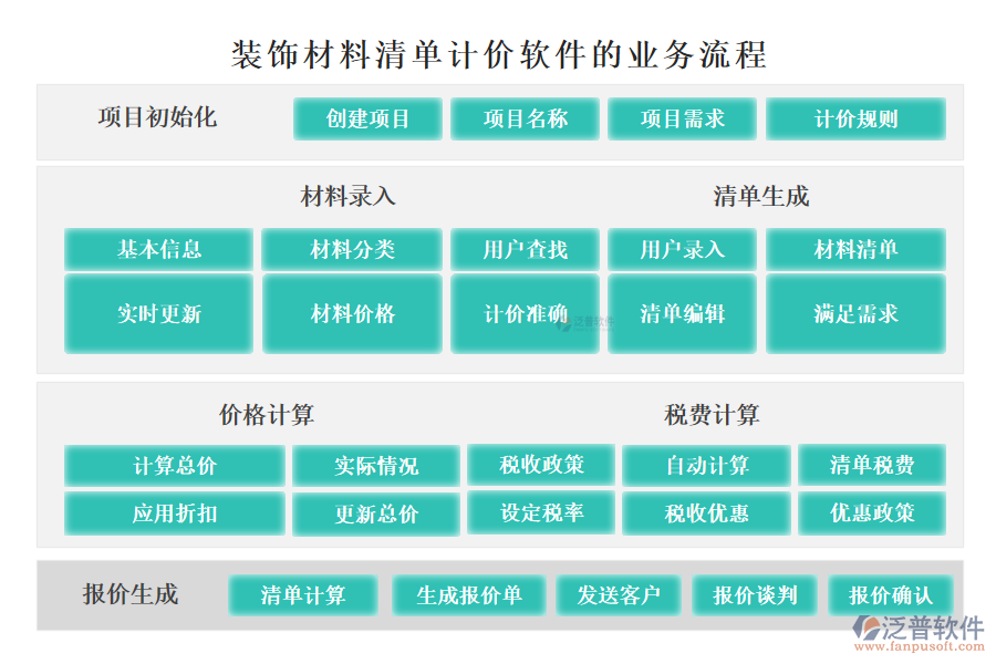 泛普裝飾材料清單計(jì)價軟件的業(yè)務(wù)流程