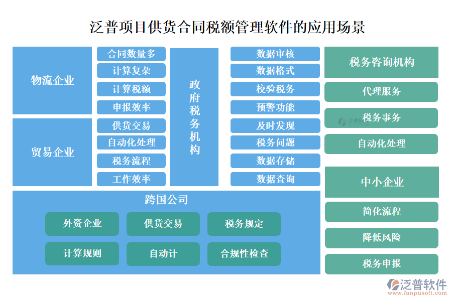 泛普項目供貨合同稅額管理軟件的應用場景