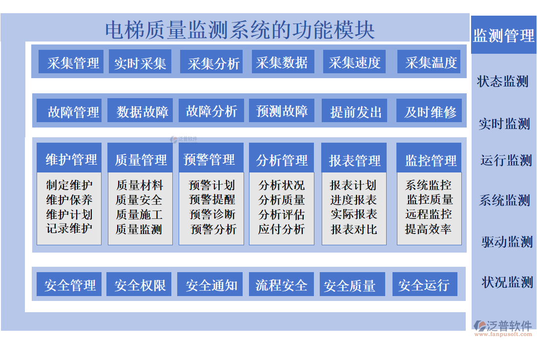 電梯質量監(jiān)測系統(tǒng)的功能模塊