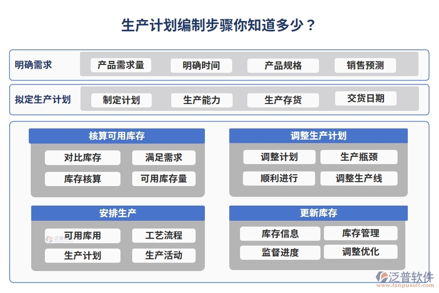 生產(chǎn)計(jì)劃編制步驟你知道多少？