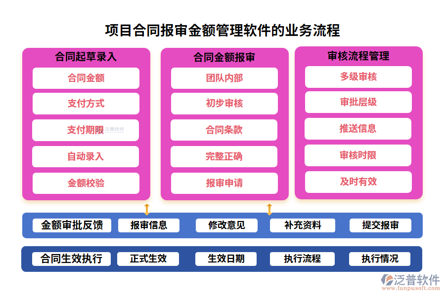 項目合同報審金額管理軟件的業(yè)務流程