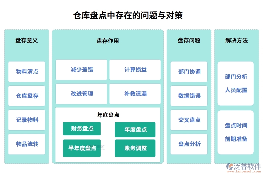 倉(cāng)庫(kù)盤(pán)點(diǎn)中存在的問(wèn)題與對(duì)策