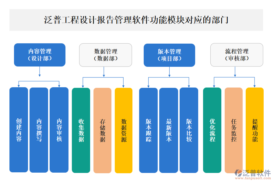 泛普工程設(shè)計(jì)報(bào)告管理軟件功能模塊對(duì)應(yīng)的部門(mén)