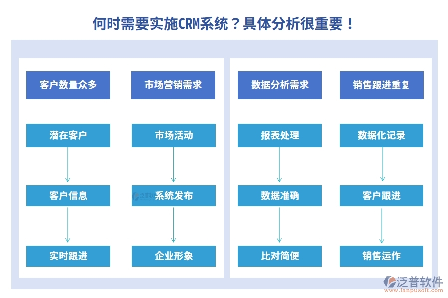 何時需要實施CRM系統(tǒng)？具體分析很重要！