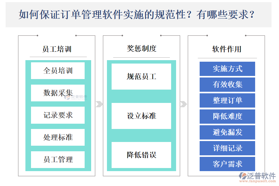 如何保障訂單管理軟件實(shí)施的規(guī)范性？存在怎樣的要求？
