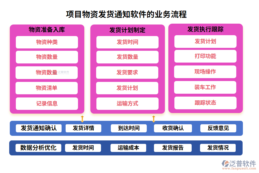 項目物資發(fā)貨通知軟件的業(yè)務(wù)流程