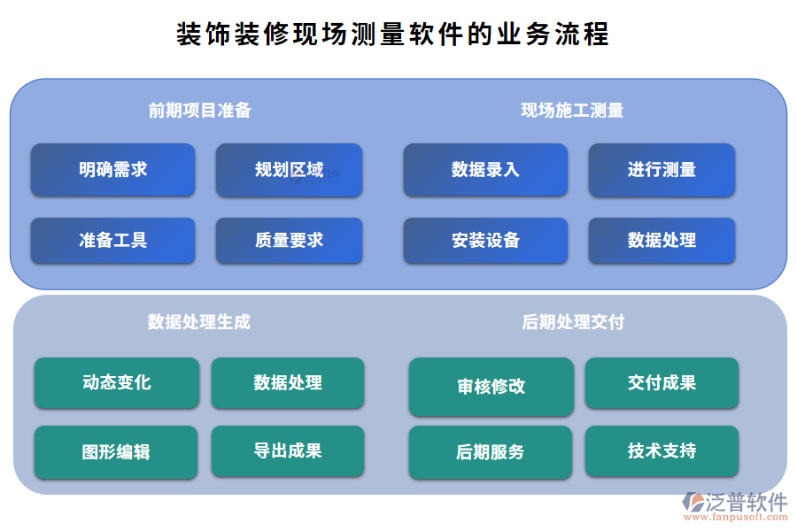 裝飾裝修現(xiàn)場測量軟件的業(yè)務(wù)流程
