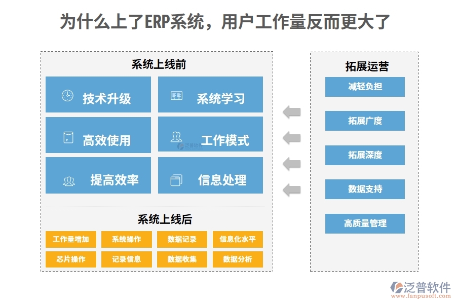 為什么上了ERP系統(tǒng)，用戶工作量反而更大了