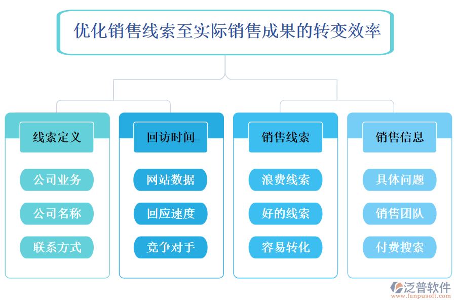 優(yōu)化銷售線索至實際銷售成果的轉變效率